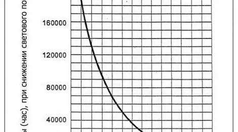 Пятьдесят тысяч часов – миф или реальность?